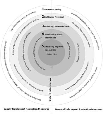 Learning from the success of tobacco control: how to leverage ideas, interests, and institutions to reduce red meat consumption